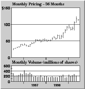 \includegraphics[width=0.5\textwidth] {ibm-stock-monthly.ps}